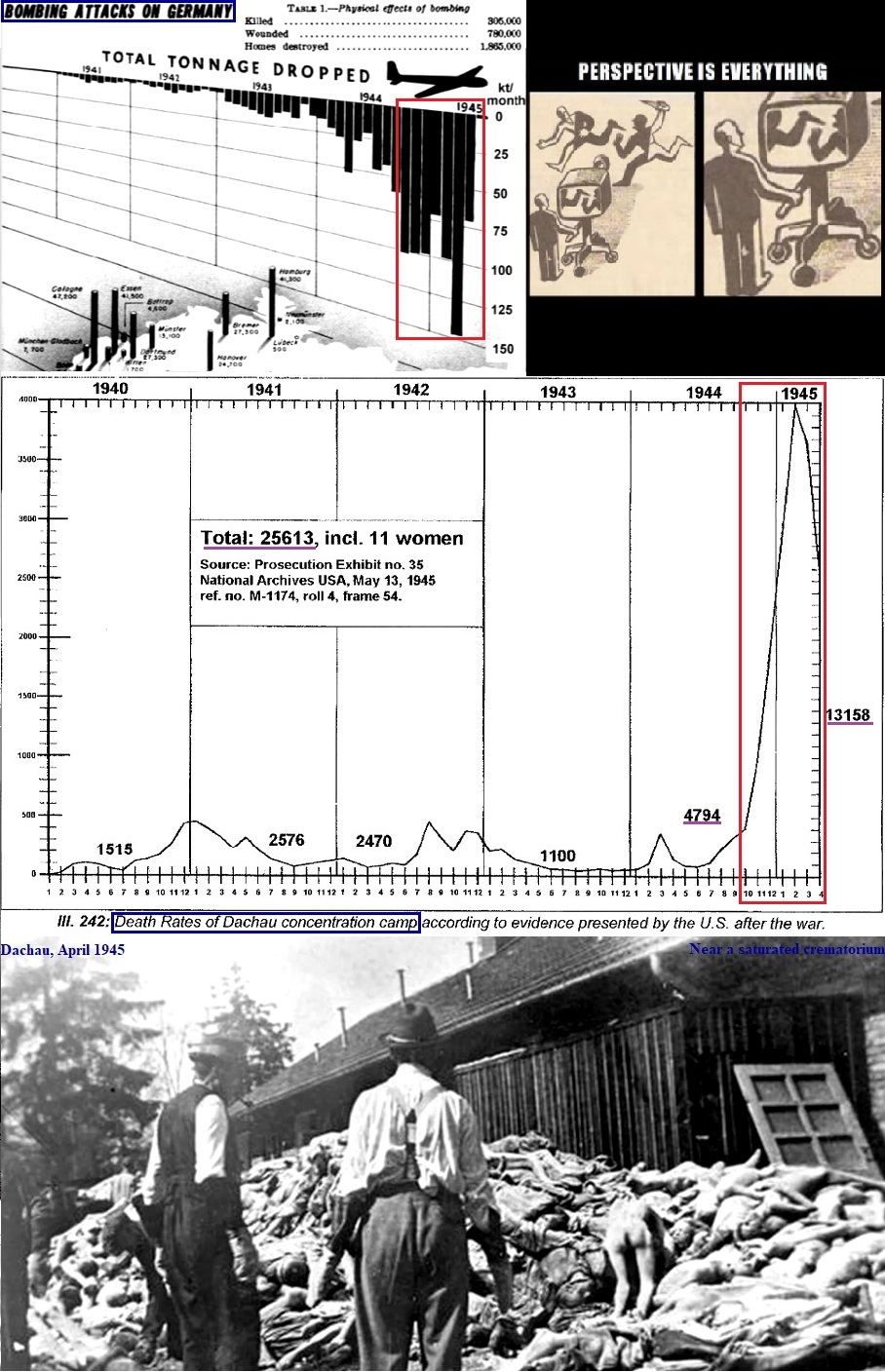 Dachau death rate vs tonnage dropped