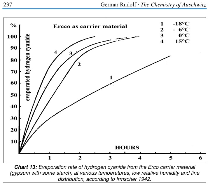 Evaporation rate of hydrogen cyanide at various temperatures.jpg